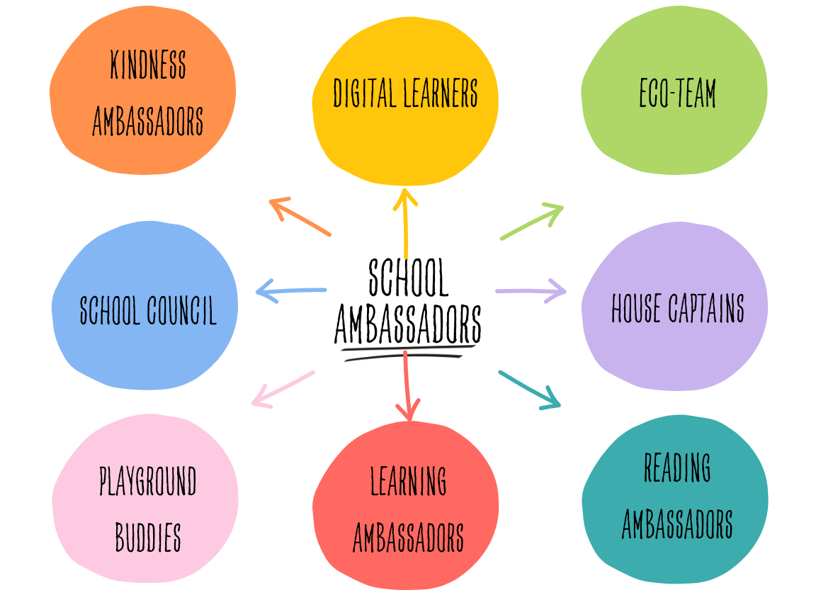 Concept map of the School Ambassadors roles: Kindness Ambassadors, Digital Learners, Eco-Team, House Captains, Reading Ambassadors, Learning Ambassadors, Playground Buddies and School Council